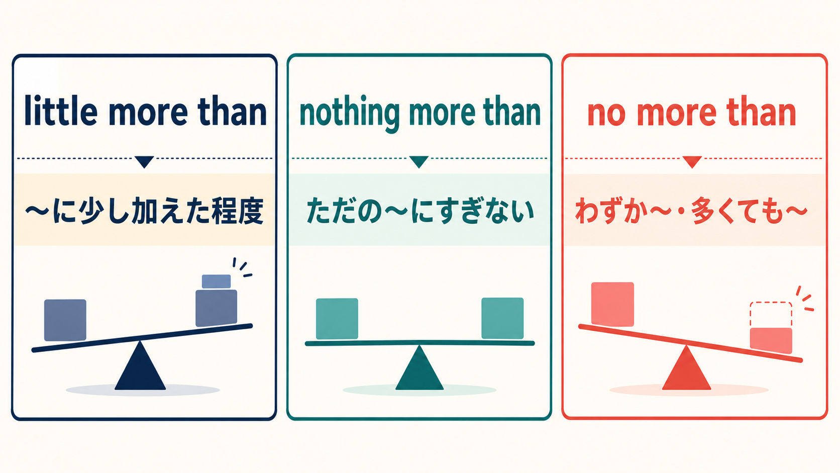 little more than・nothing more than・no more thanの意味の違いを示す比較図
