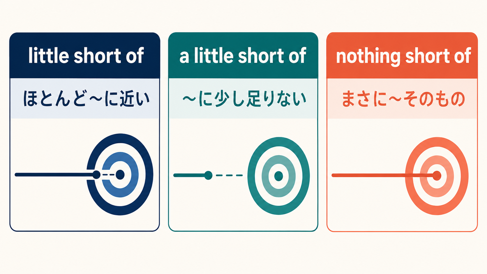 little short of・a little short of・nothing short ofの意味の違いを示す比較図