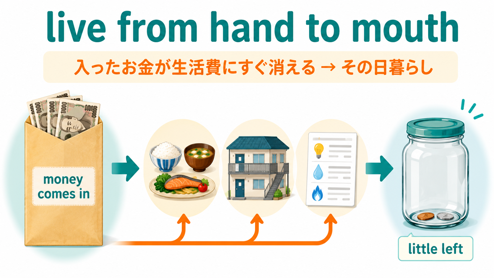 live from hand to mouthは入ったお金が生活費にすぐ消える感覚を示す解説図