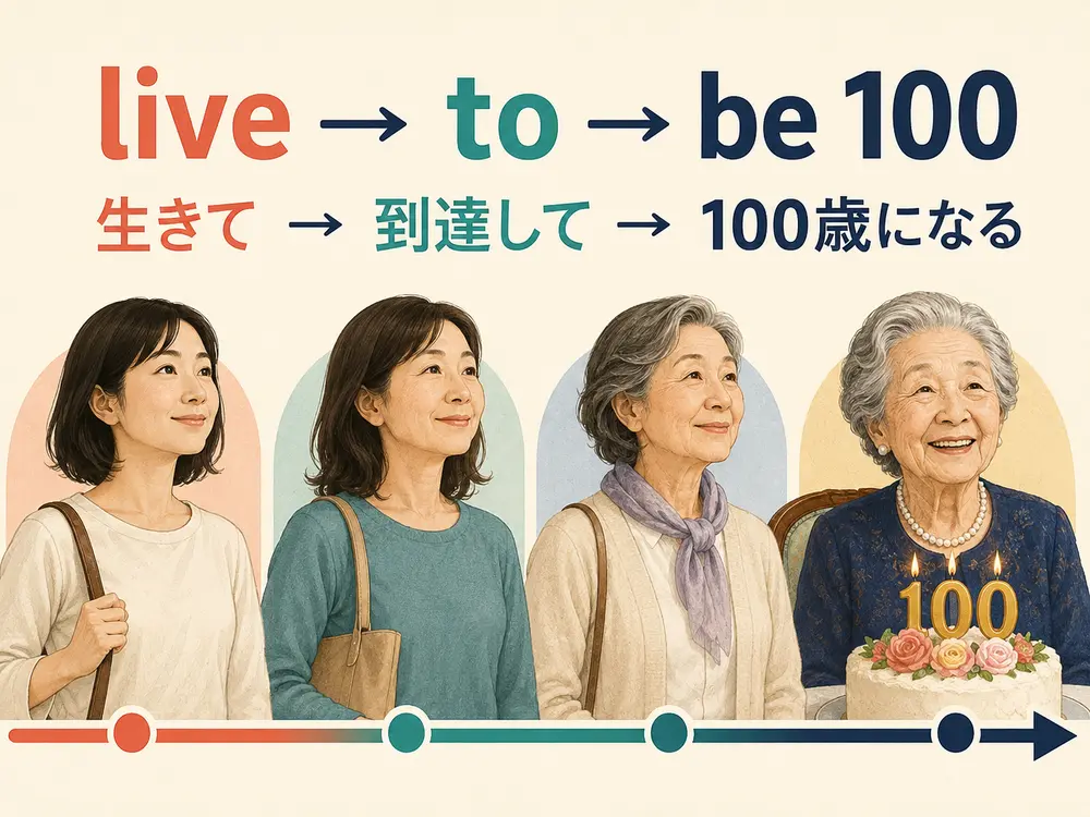 live to be 100が生きて100歳の状態に到達することを示す図解