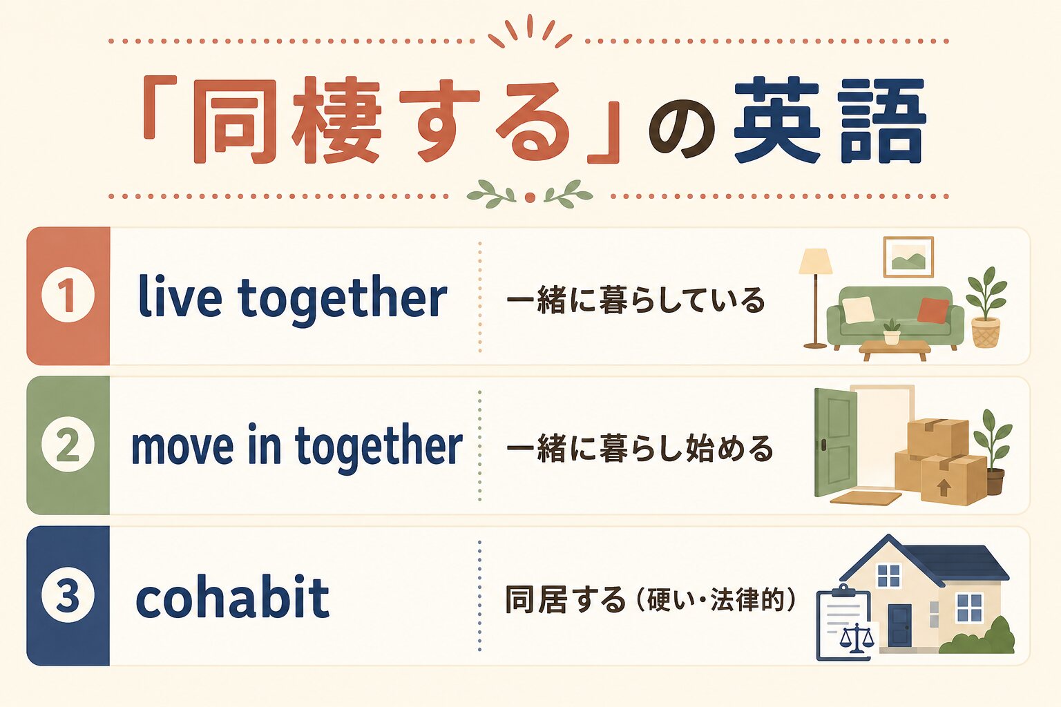 live together、move in together、cohabitの違いを示す英語学習図解