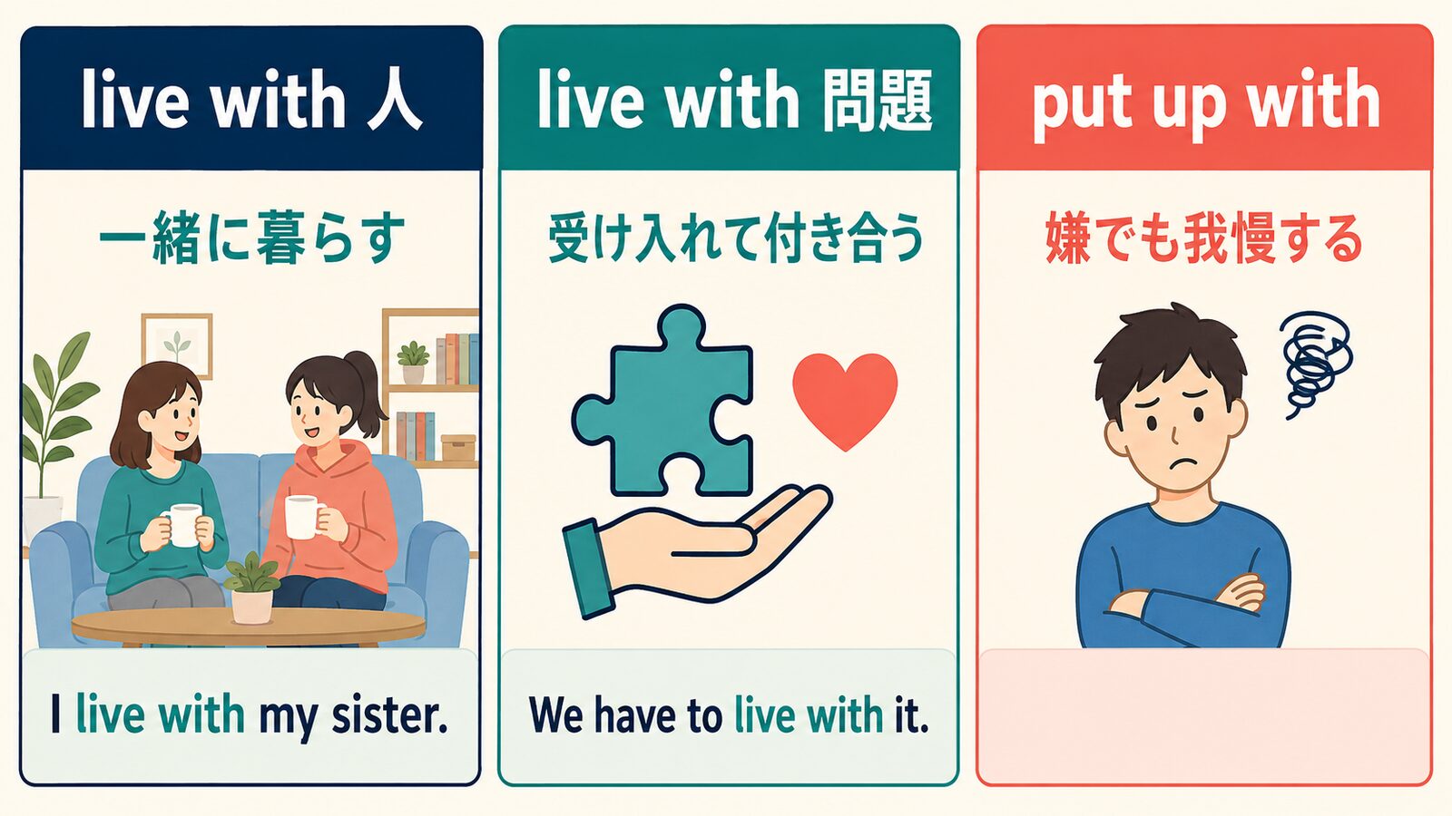 live with 人は一緒に暮らす、live with 問題は受け入れて付き合う、put up withは嫌でも我慢するという比較図