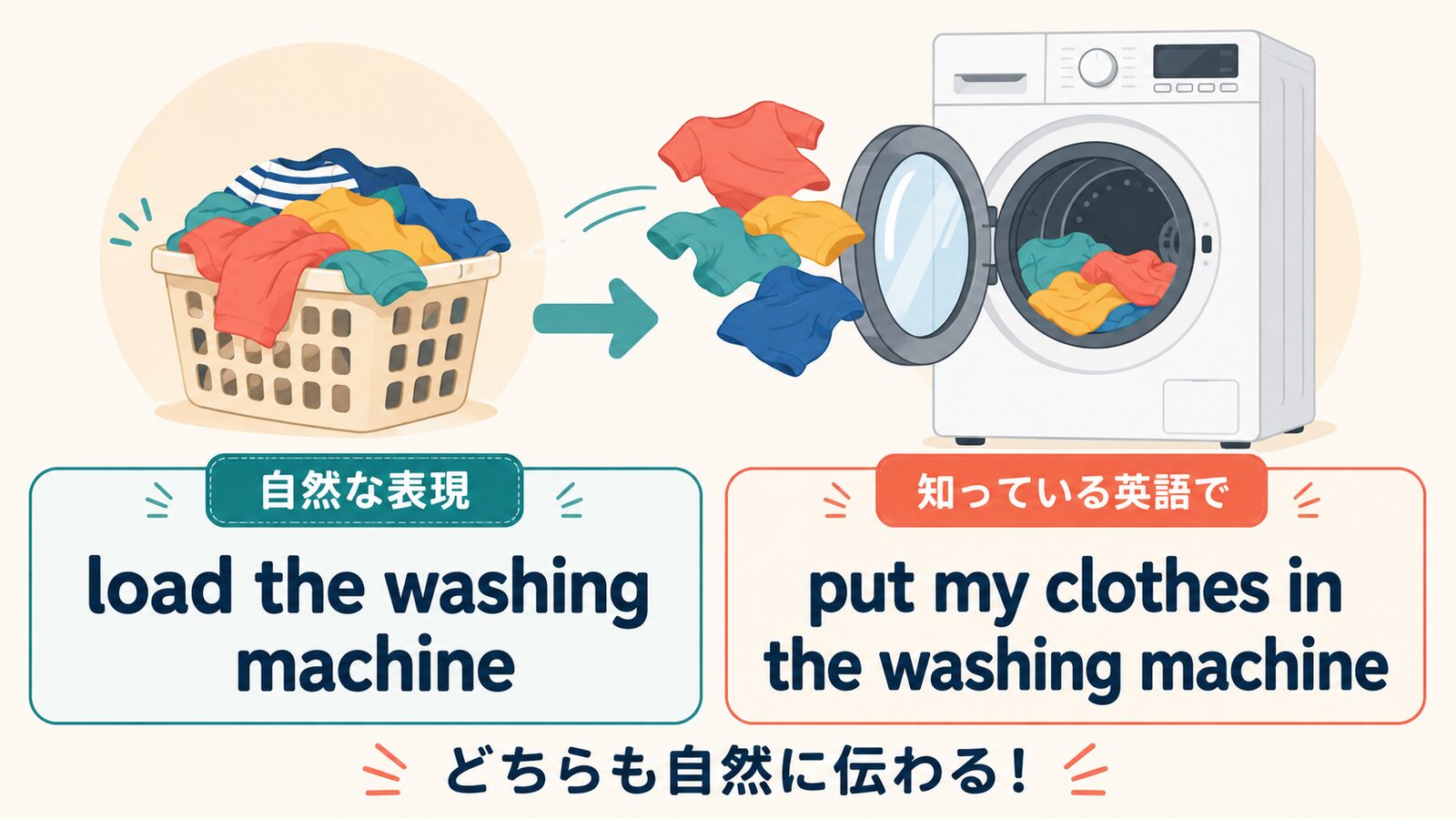 load the washing machineとput my clothes in the washing machineの言い換え図