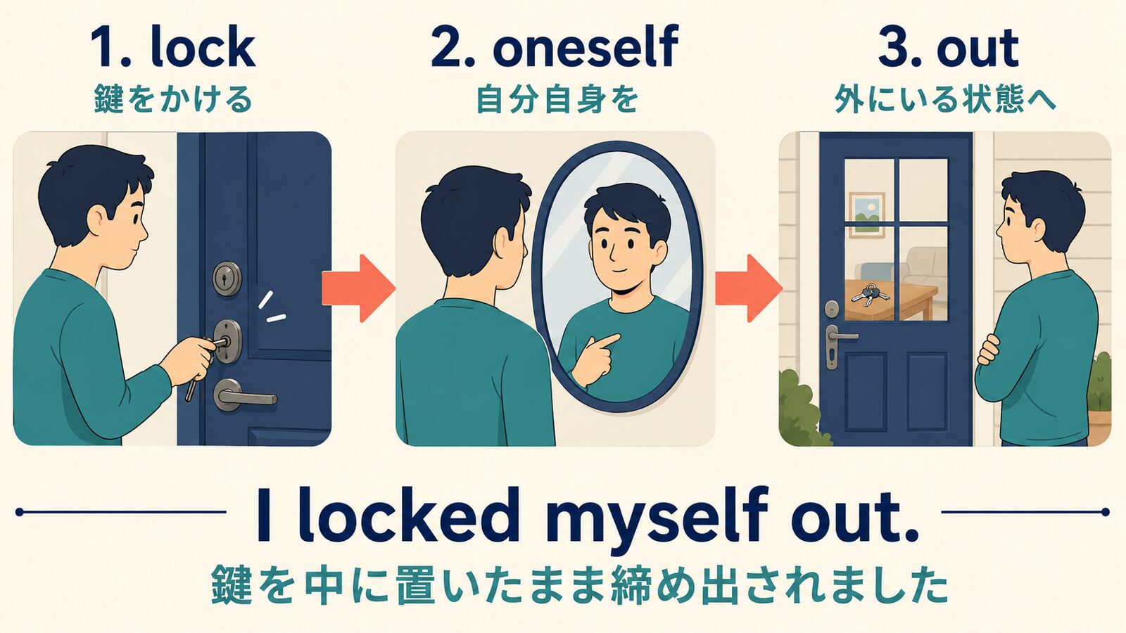 lock・oneself・outからI locked myself outの意味を理解する解説図