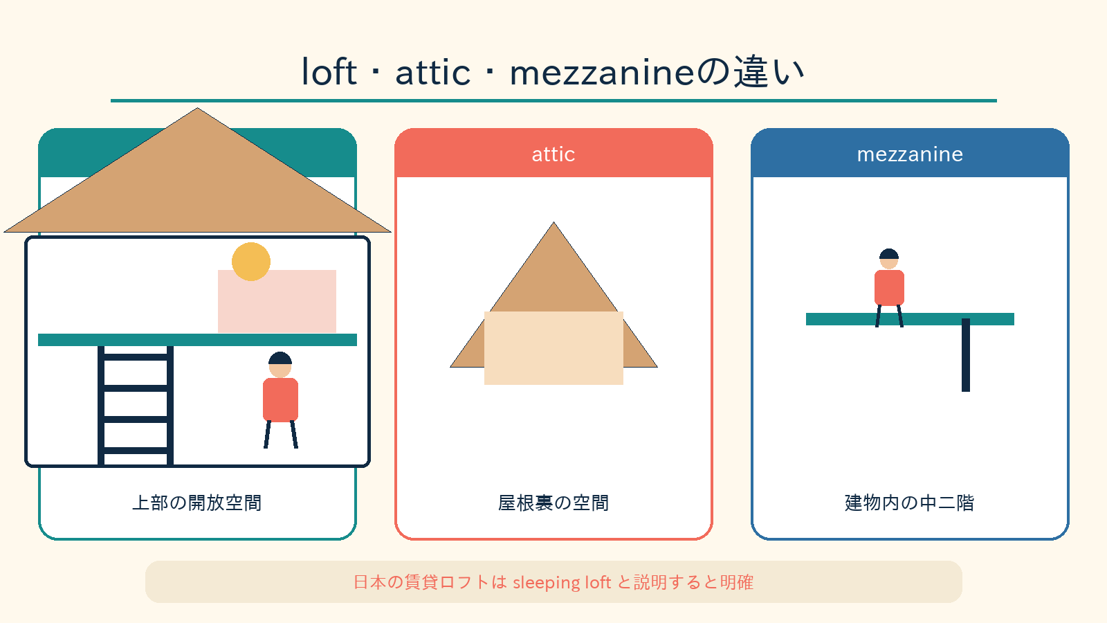 loft・attic・mezzanineと日本の賃貸ロフトの違いを示す図