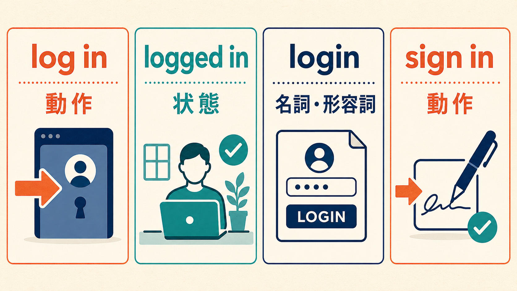 log inは動作、logged inは状態、loginは名詞・形容詞、sign inは動作