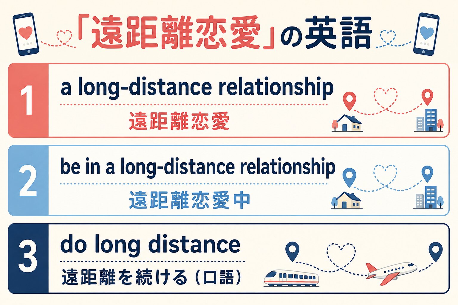 a long-distance relationship、be in a long-distance relationship、do long distanceの違いを示す図解