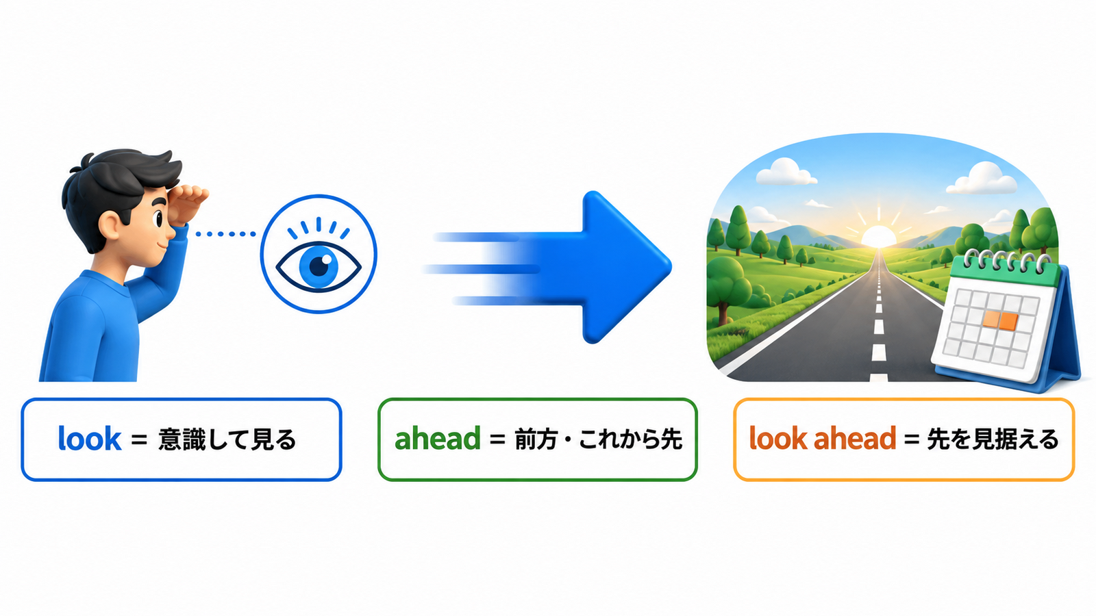 lookは意識して見る、aheadは前方やこれから先を表すというlook aheadのコアイメージ図