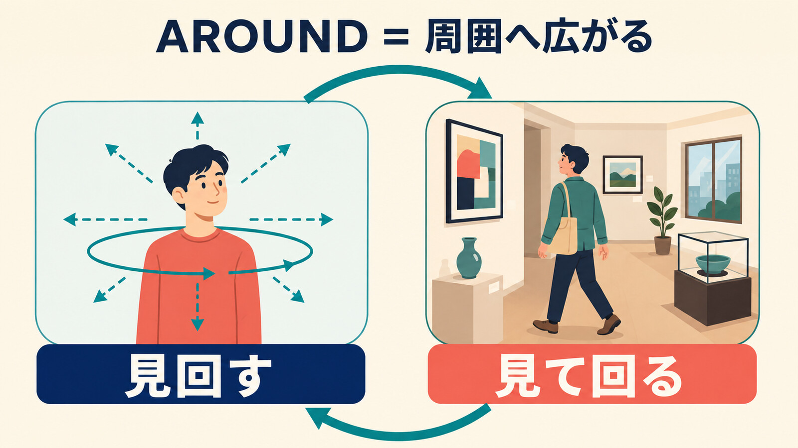 look aroundの周囲を見回す・場所を見て回るコアイメージ