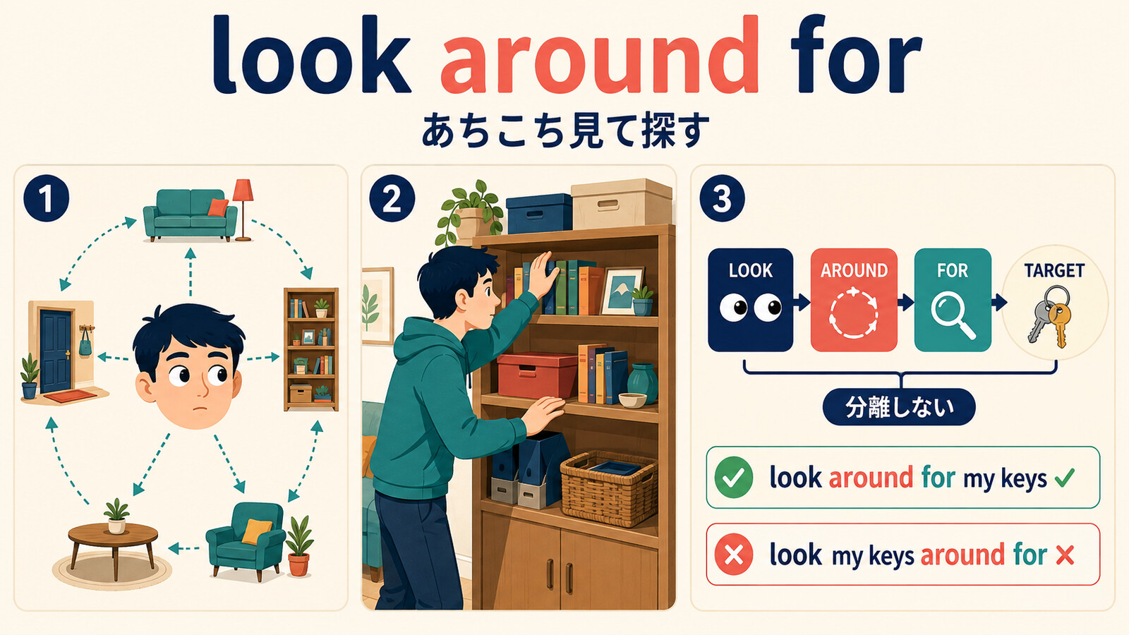 look around forは周囲の複数の場所を見て目的物を探し、分離しないことを示す図