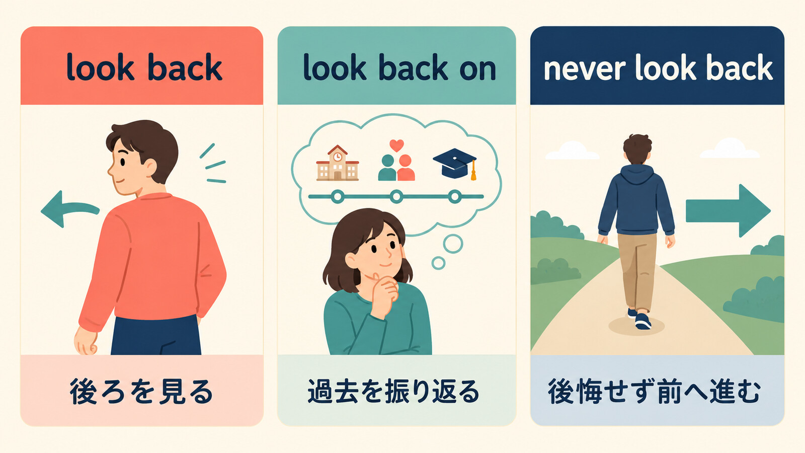 look back・look back on・never look backの意味の違いを示すイラスト