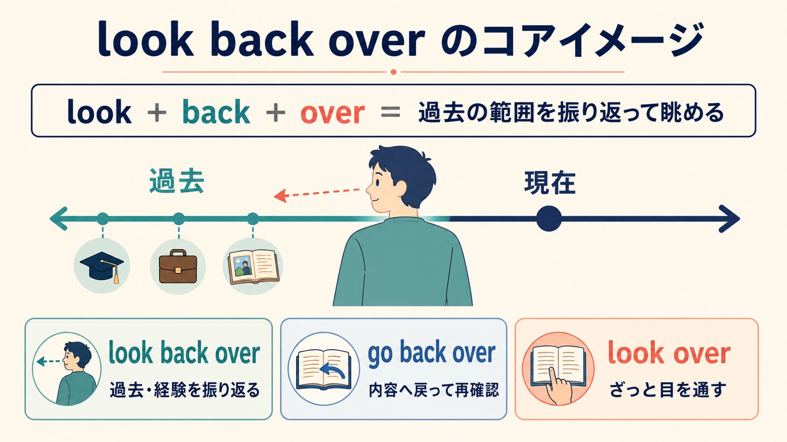 look back overのコアイメージとgo back over・look overとの違いを示す図