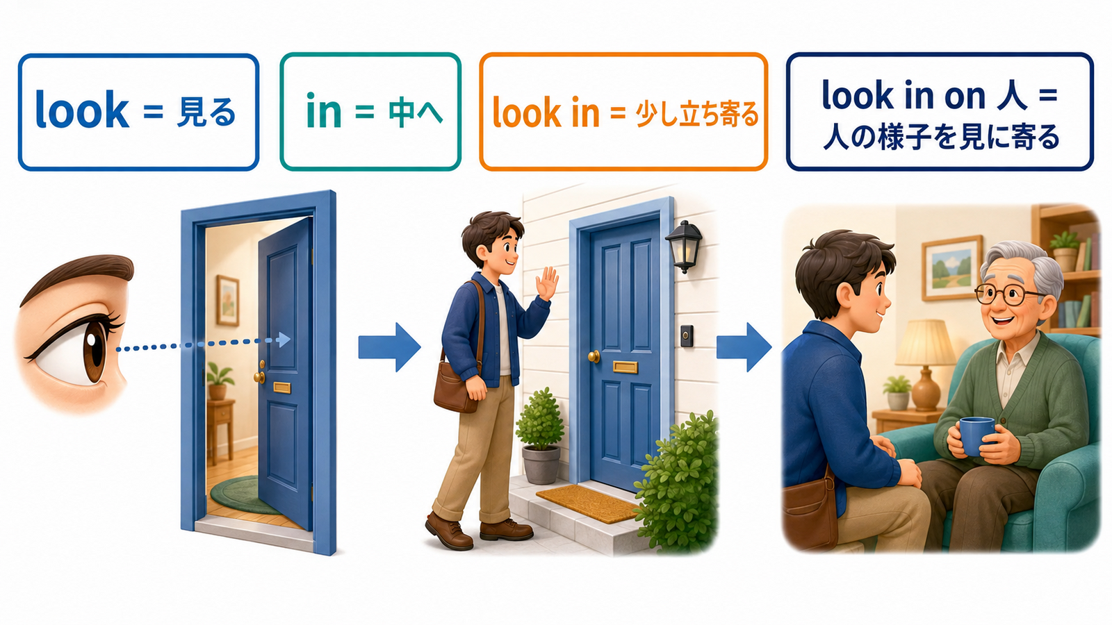 look inは少し立ち寄る、look in on人は人の様子を見に寄ることを示す解説図