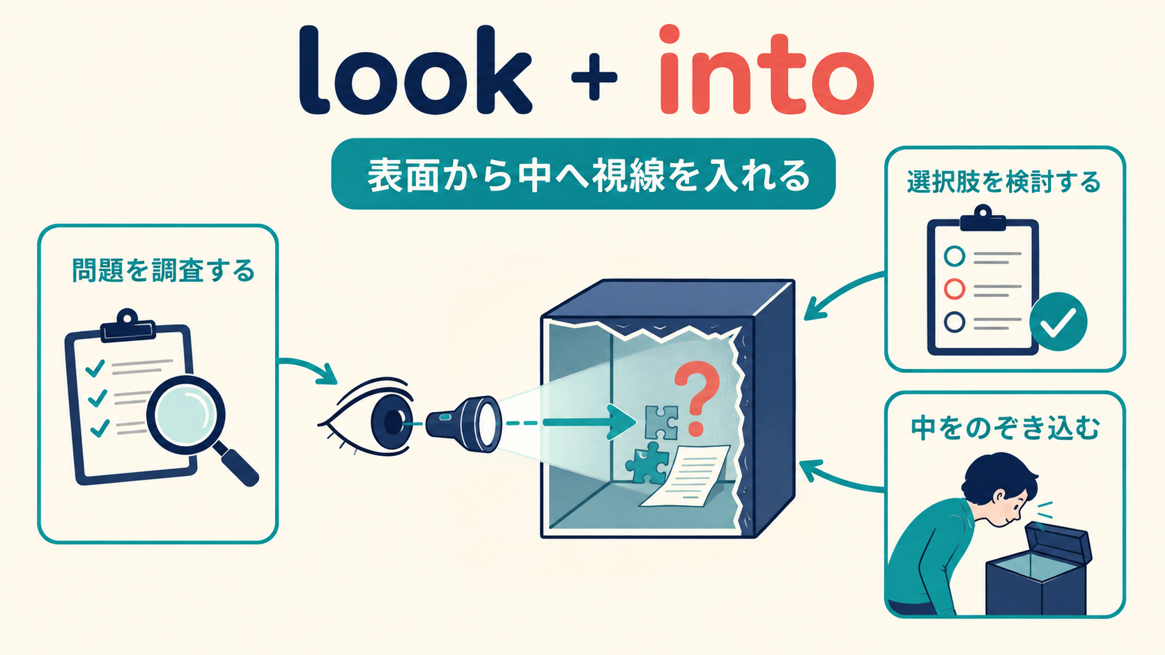 look intoの表面から中へ視線を入れるコアイメージと3つの用法