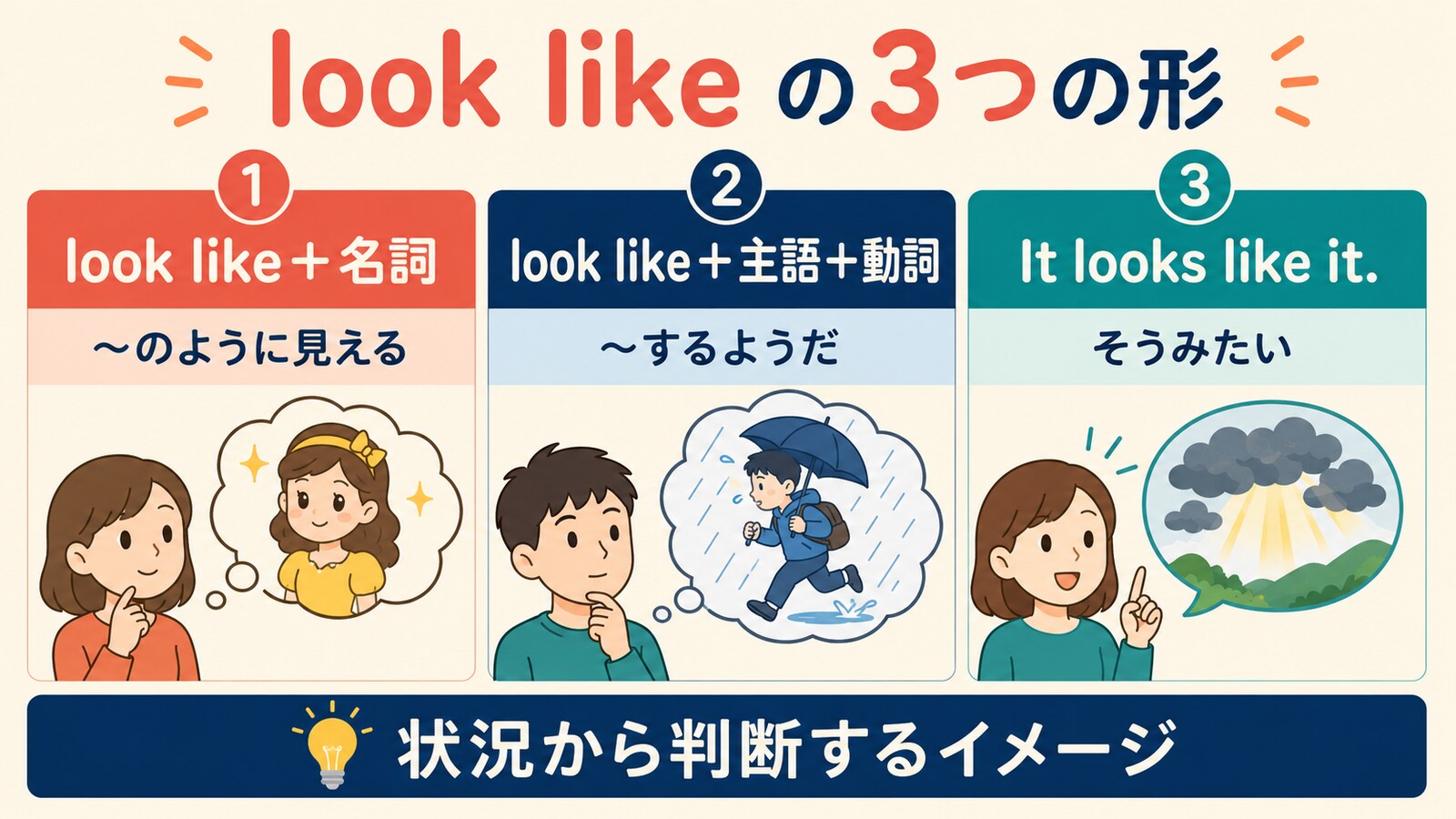 look like+名詞・主語と動詞・It looks like it.の3つの形を示す図
