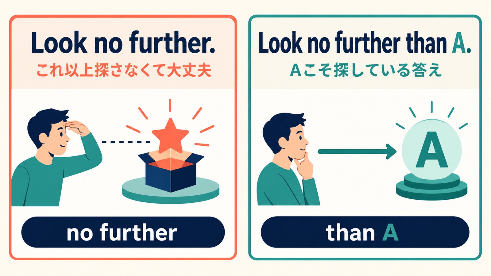 Look no furtherとLook no further than Aの意味と語順を比較する解説イラスト