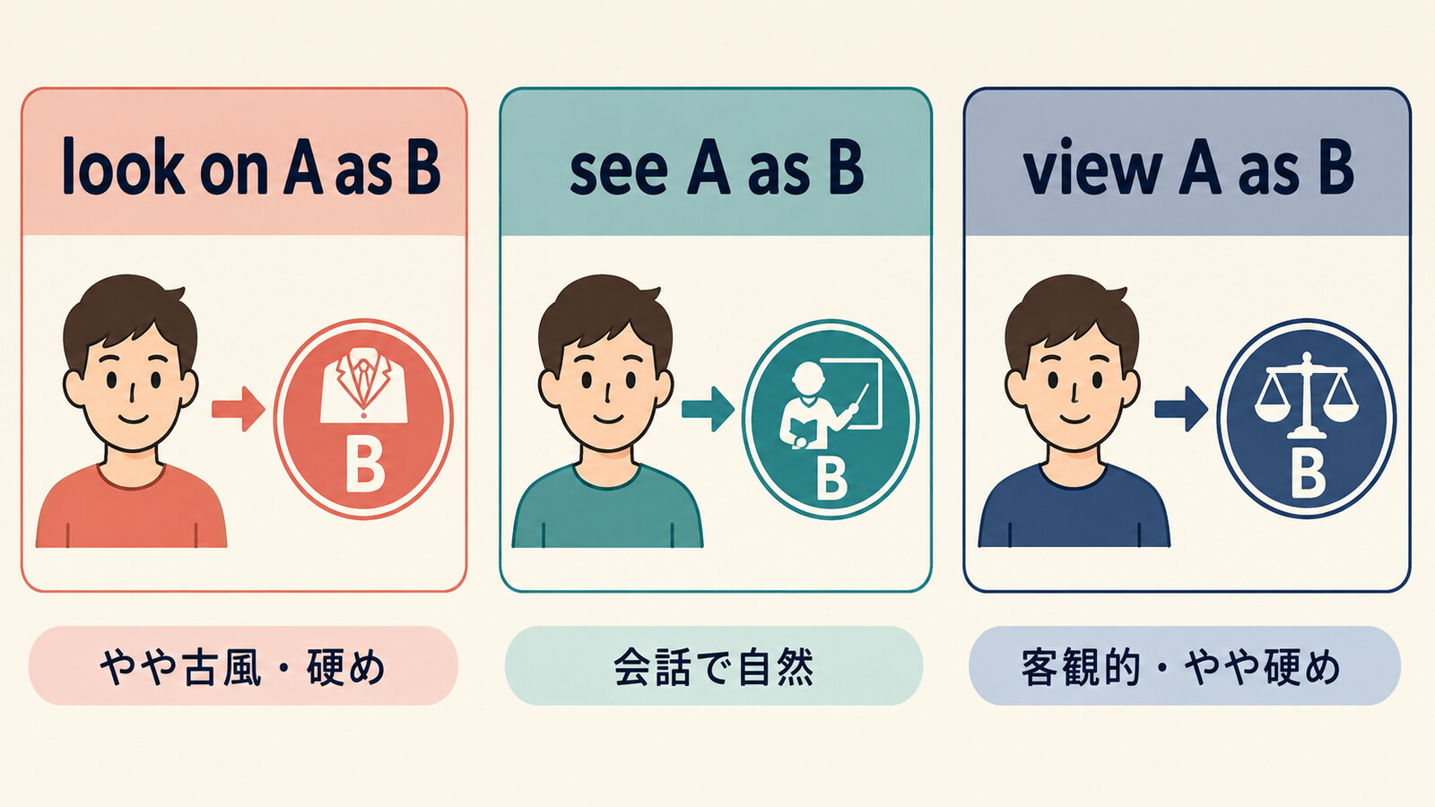 look on A as B・see A as B・view A as Bのニュアンスの違いを示す比較イラスト
