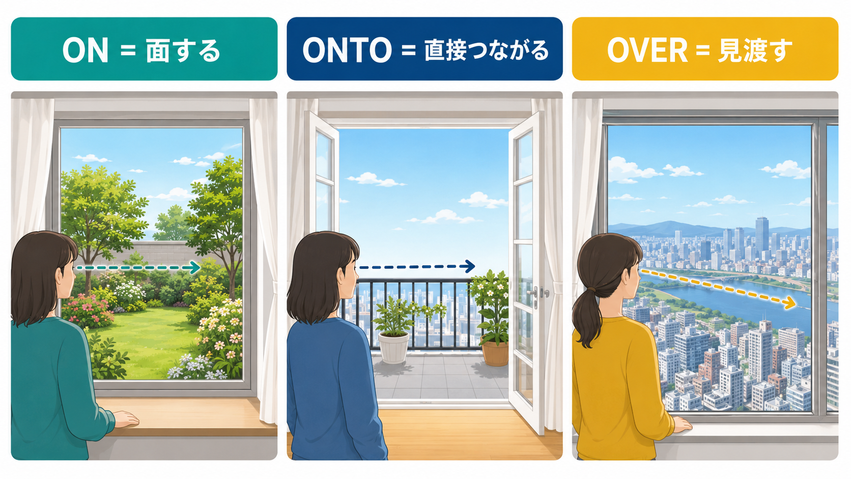 look out on・look out onto・look out overの違いを窓からの眺めで示す図解