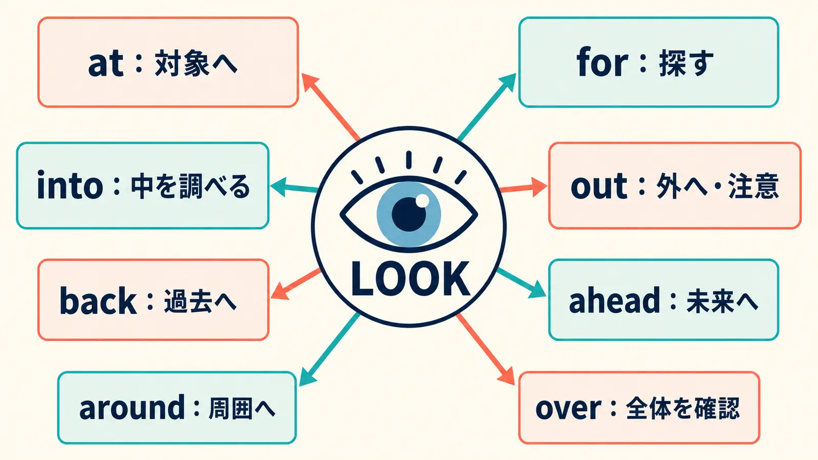 LOOKを中心にat・for・into・out・back・ahead・around・overの方向と意味を示す図
