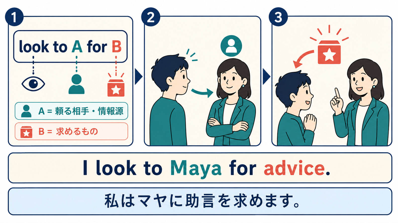 look to A for BのAとBの語順を説明するイラスト