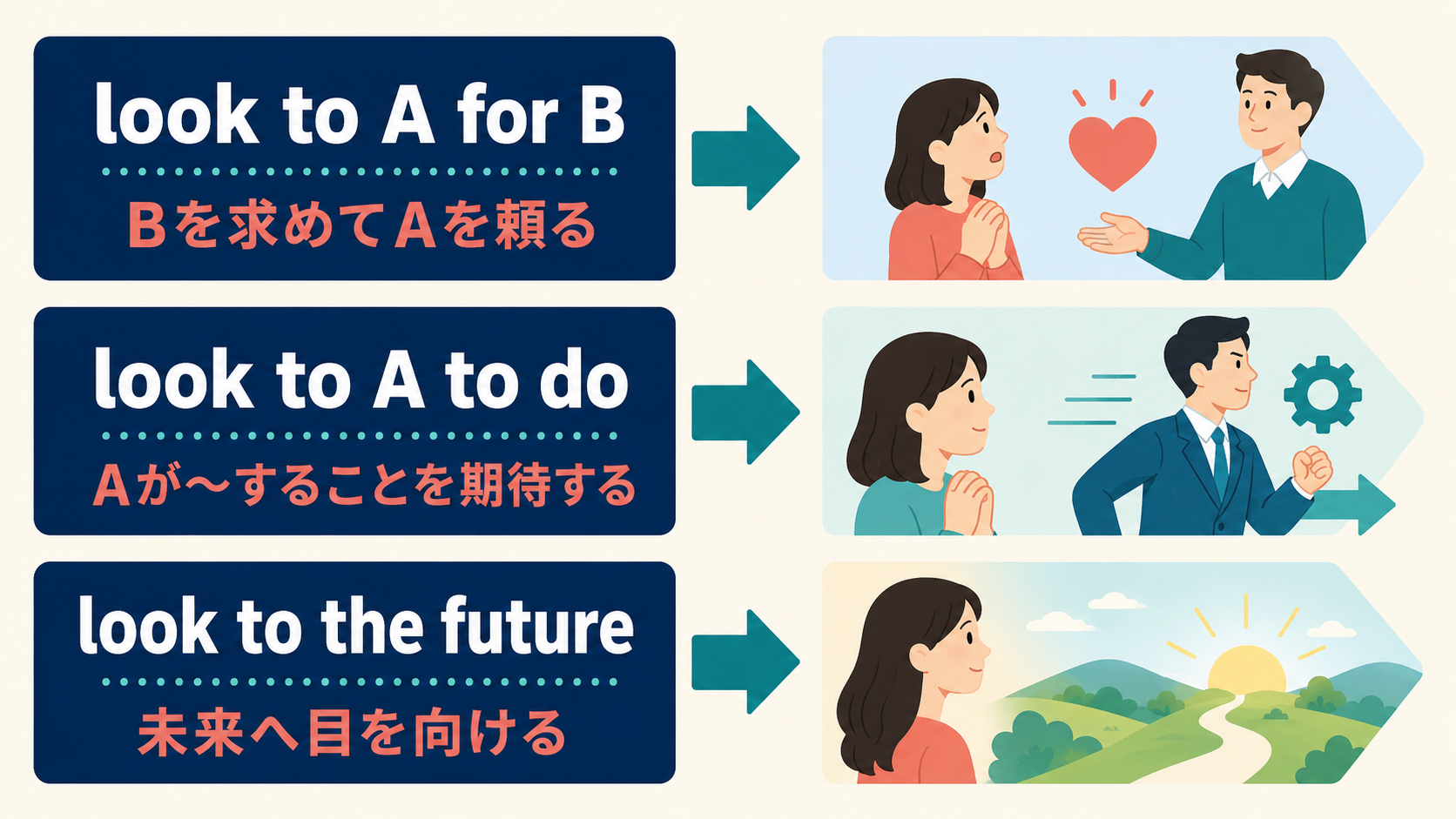look to A for B・look to A to do・look to the futureの語順比較