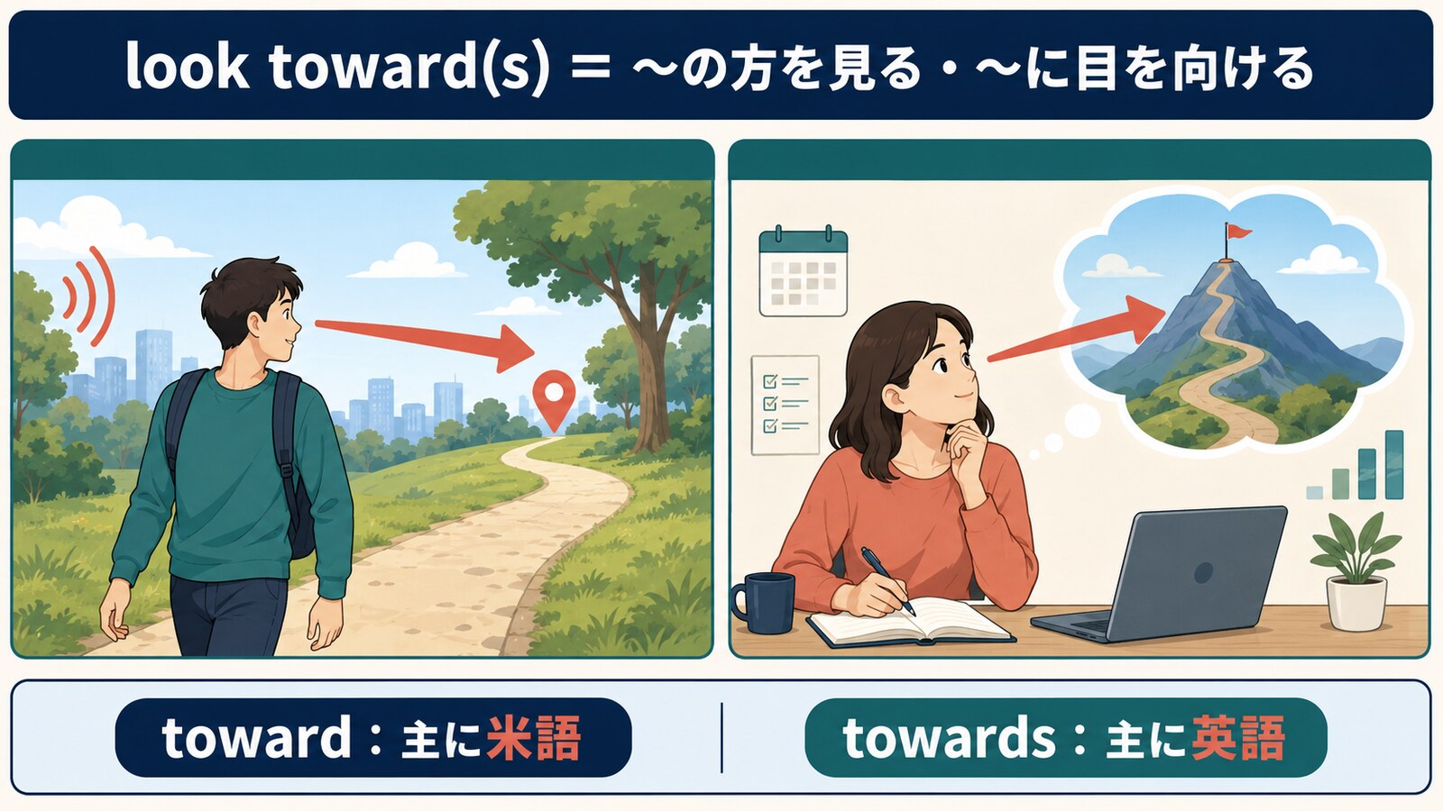 look toward(s)は「〜の方を見る・〜に目を向ける」、towardは主に米語、towardsは主に英語という図解
