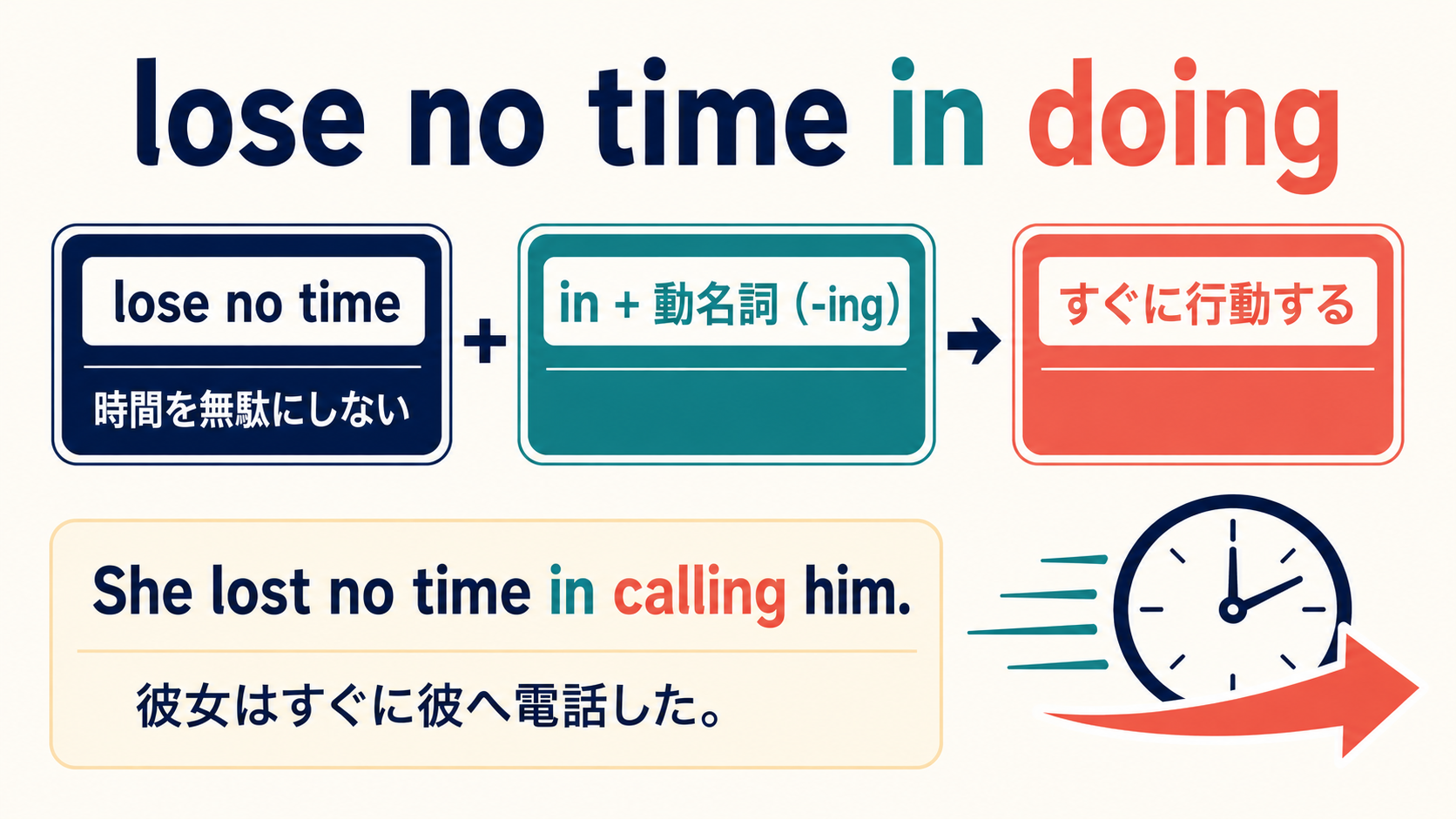 lose no time in doingの語順と「すぐに行動する」の意味を示す解説図
