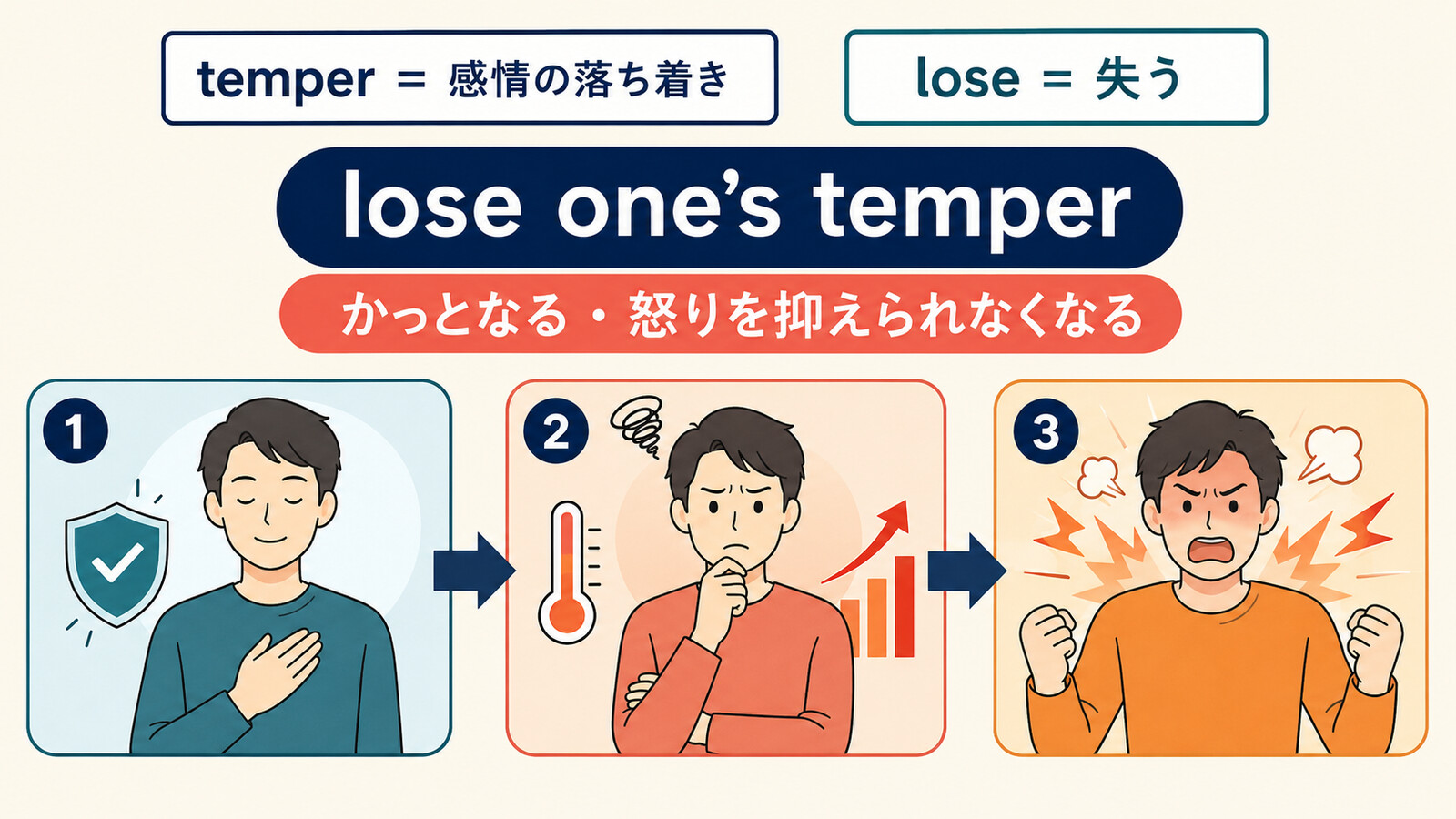 lose one's temperが怒りのコントロールを失う様子を説明するイラスト
