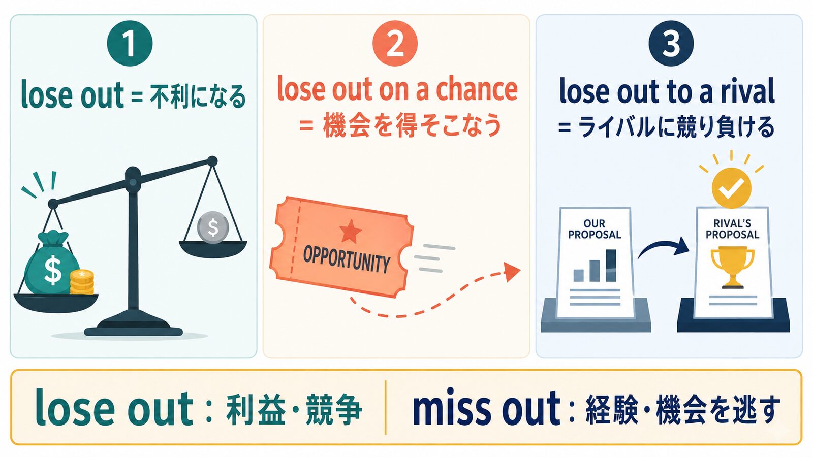 lose out・lose out on・lose out toの意味と語順を比較する解説図