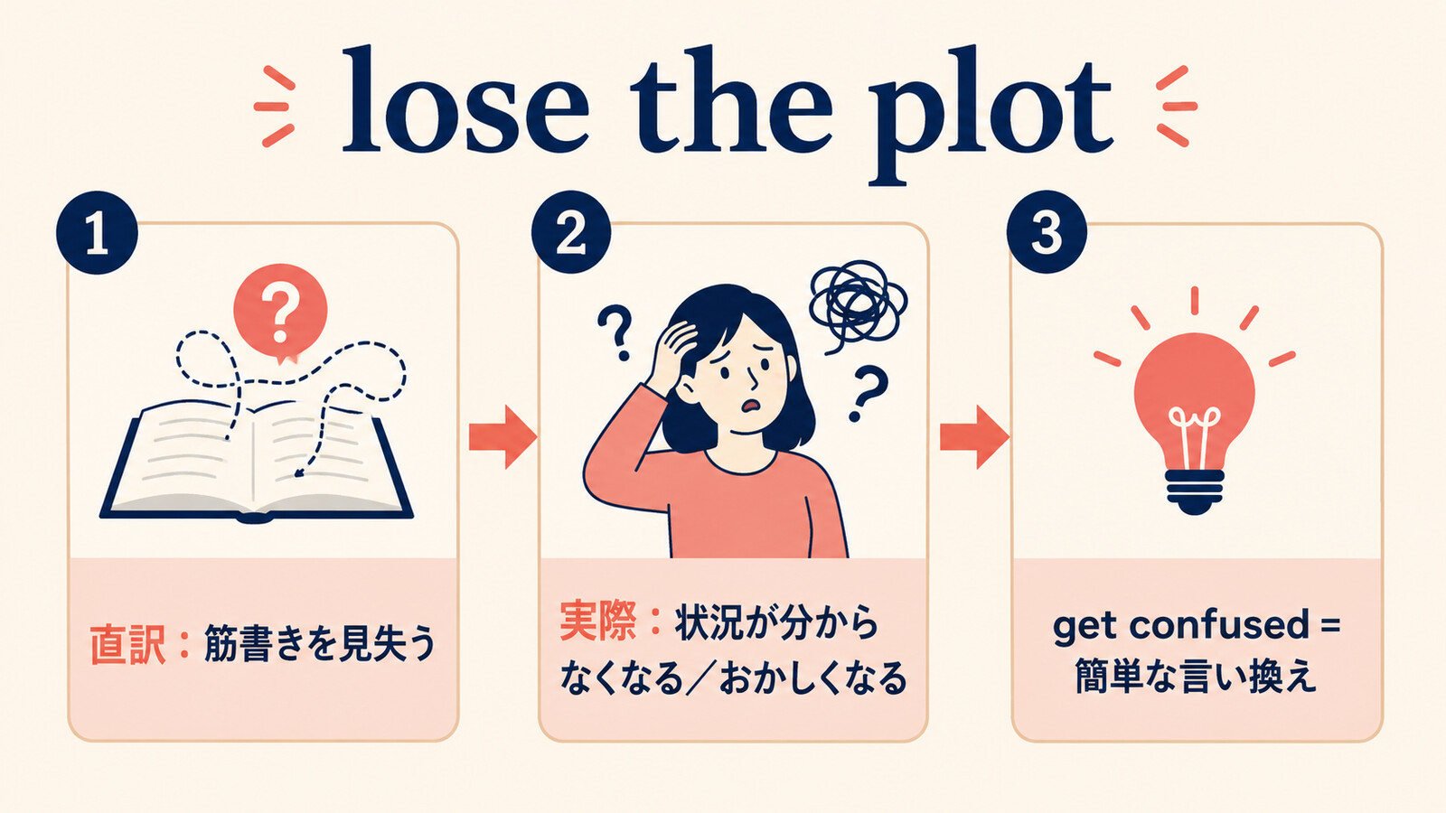 lose the plotの直訳と実際の意味、簡単な言い換え