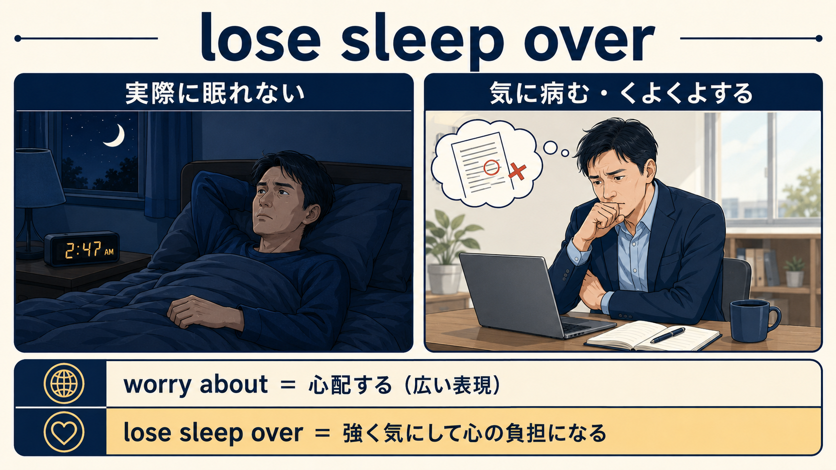 lose sleep overの実際に眠れない用法と気に病む比喩用法をworry aboutと比較した図解