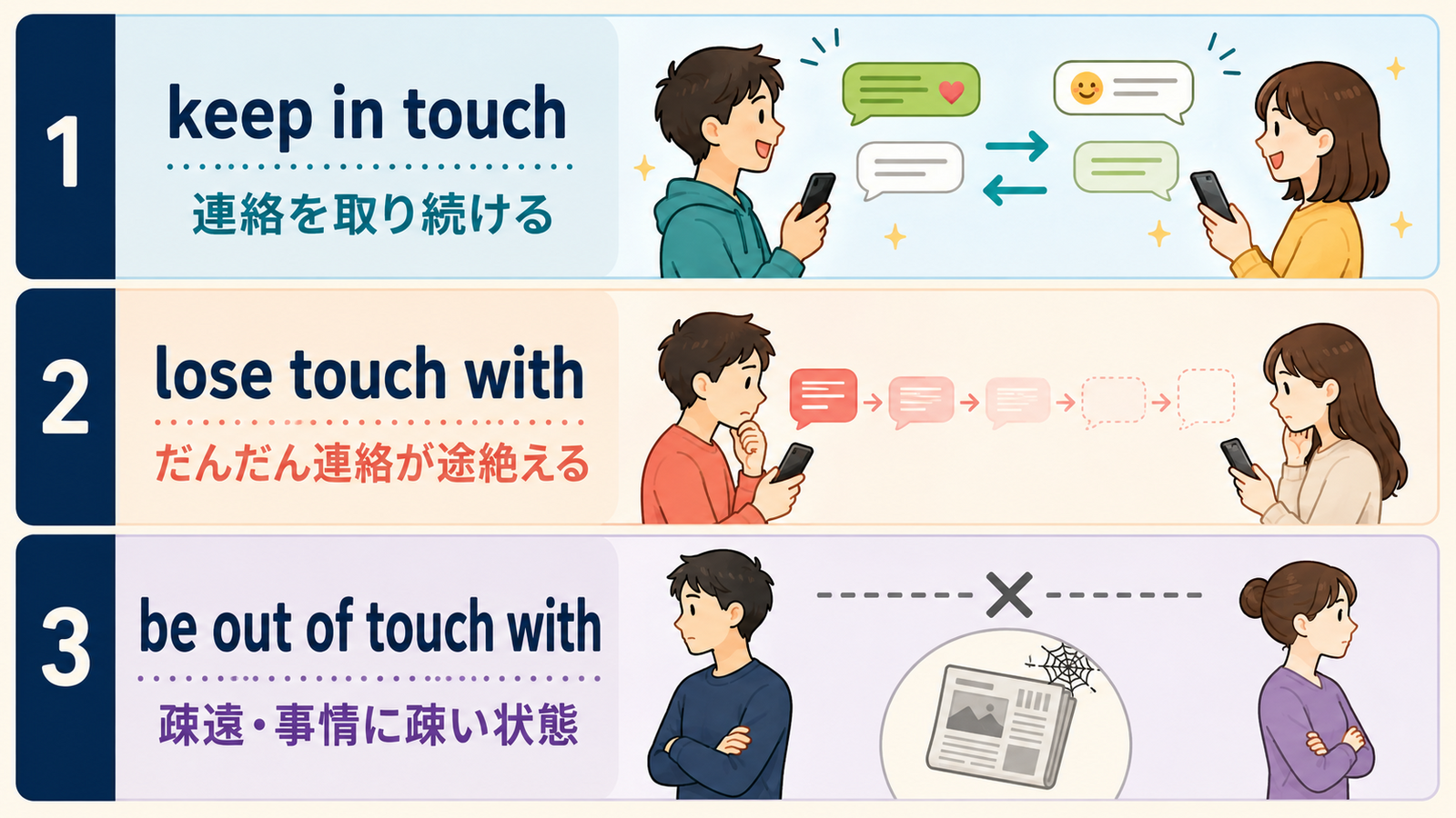 keep in touch、lose touch with、be out of touch withの違いを比較した図