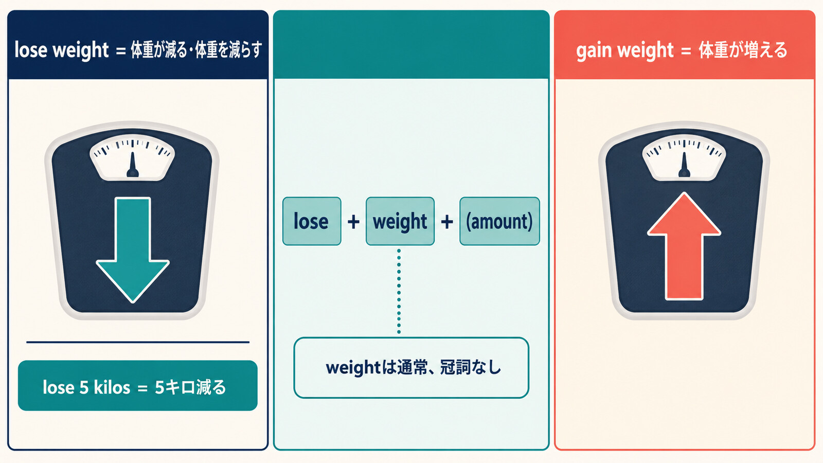 lose weightとlose 5 kilos、gain weightの語順を比較するイラスト