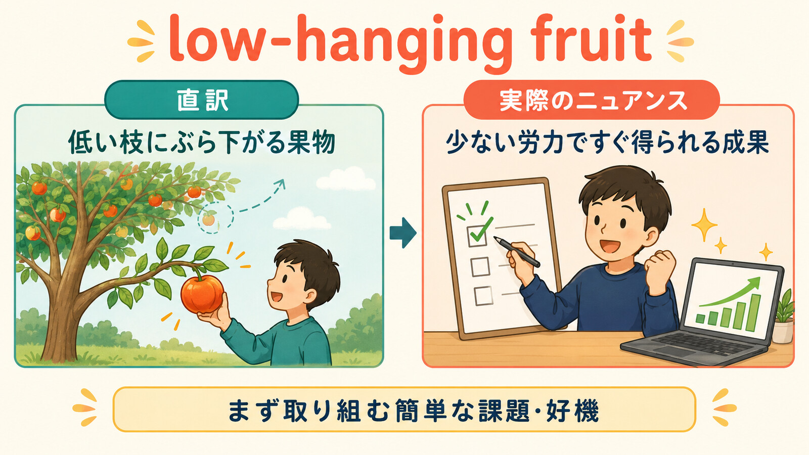 low-hanging fruitの直訳「低い枝にぶら下がる果物」と実際のニュアンスを比較するイラスト