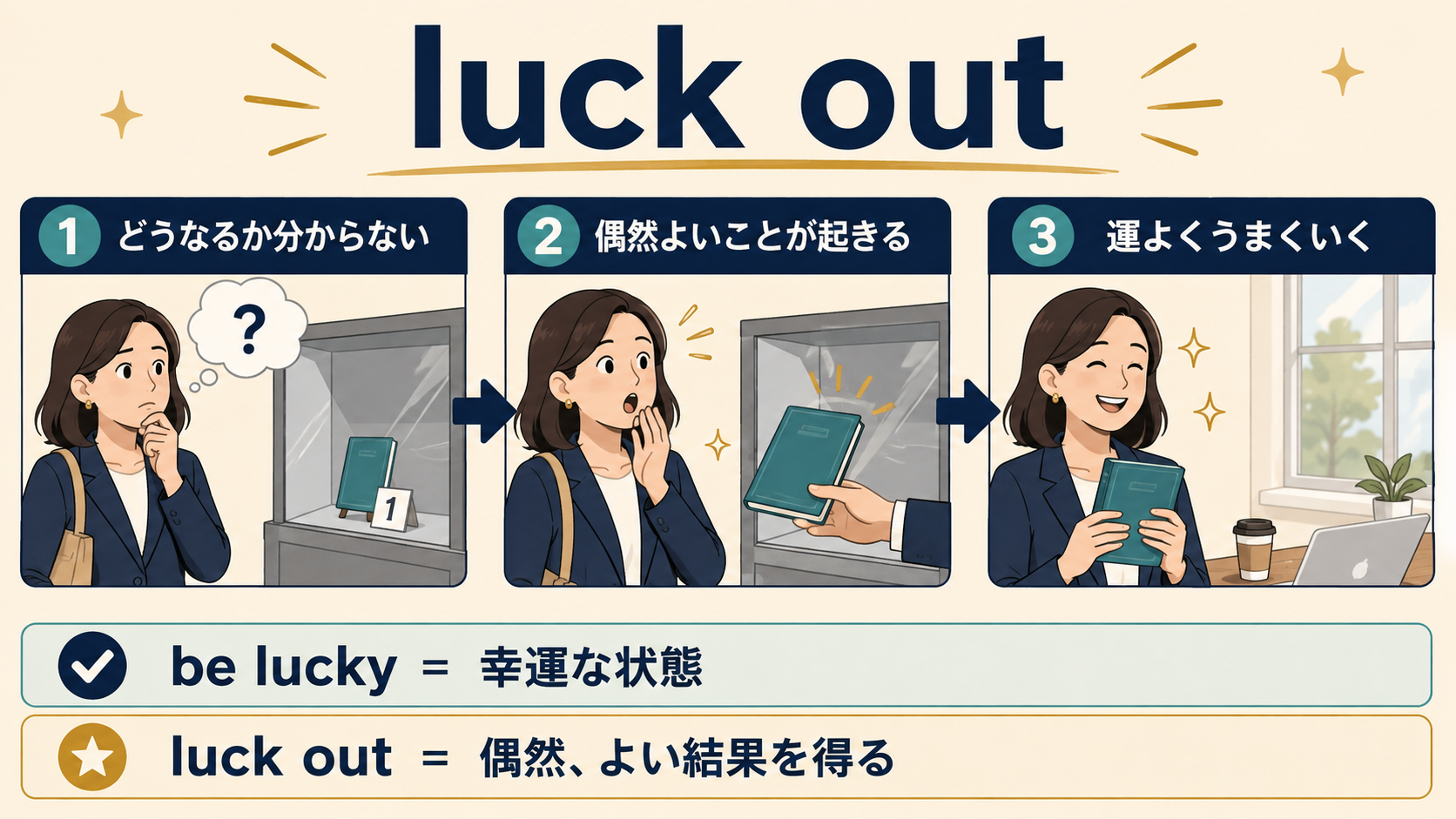luck outが偶然よい結果を得る流れとbe luckyとの違いを示す図解