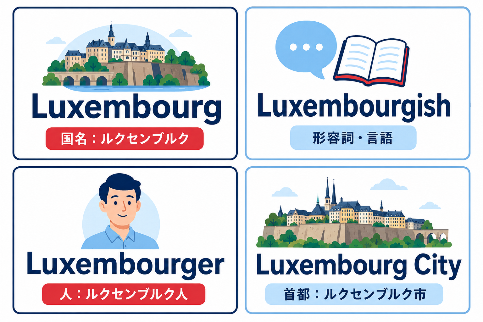 Luxembourg・Luxembourgish・Luxembourger・Luxembourg Cityの違いを示す比較図
