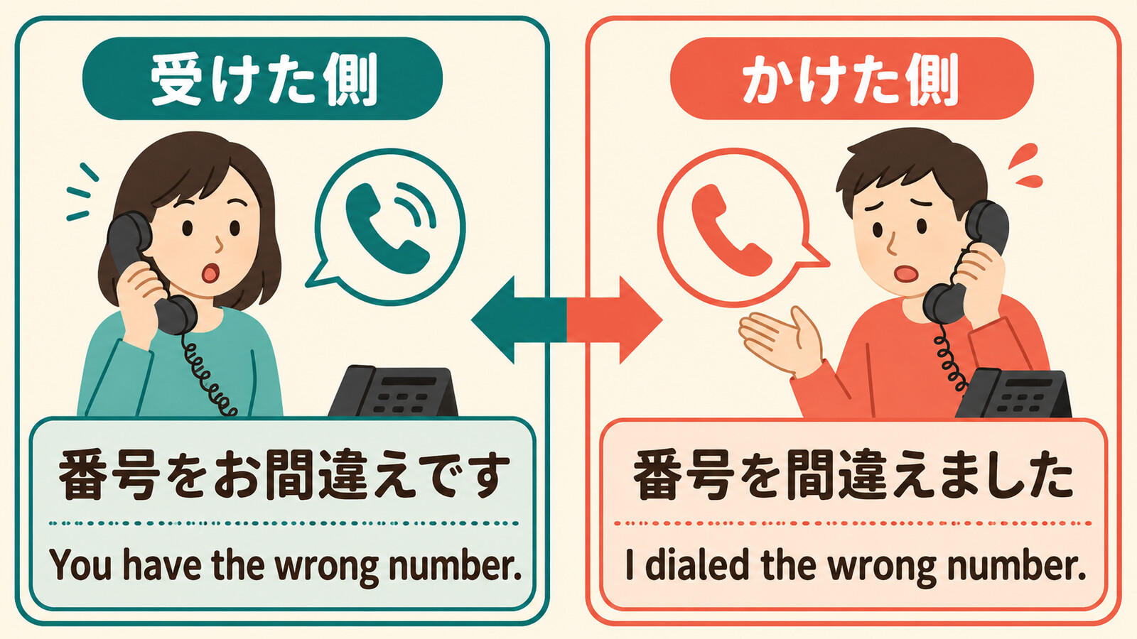 間違い電話を受けた側は You have the wrong number、かけた側は I dialed the wrong number