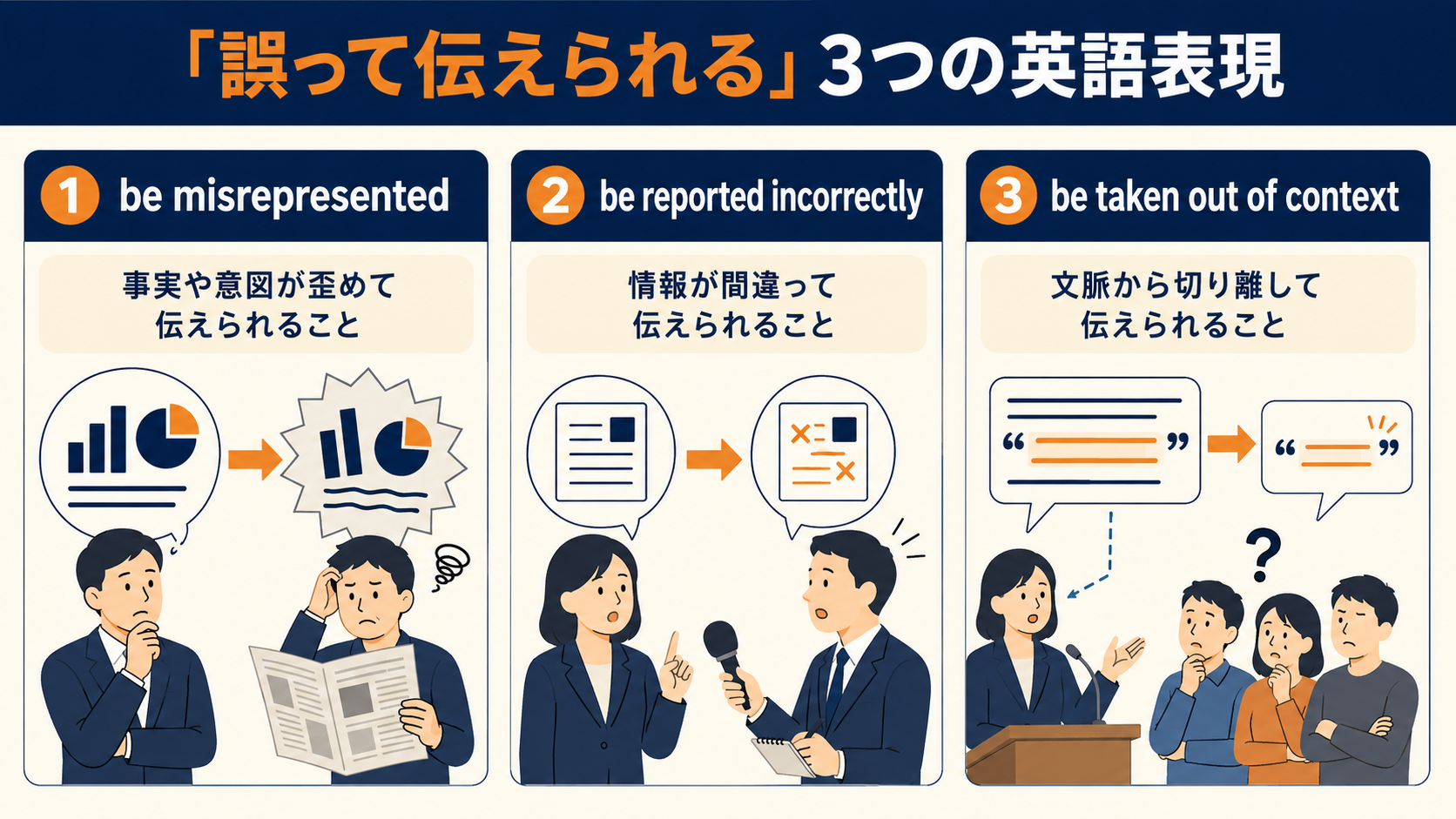 誤って伝えられるを表すbe misrepresented・be reported incorrectly・be taken out of contextの使い分け図