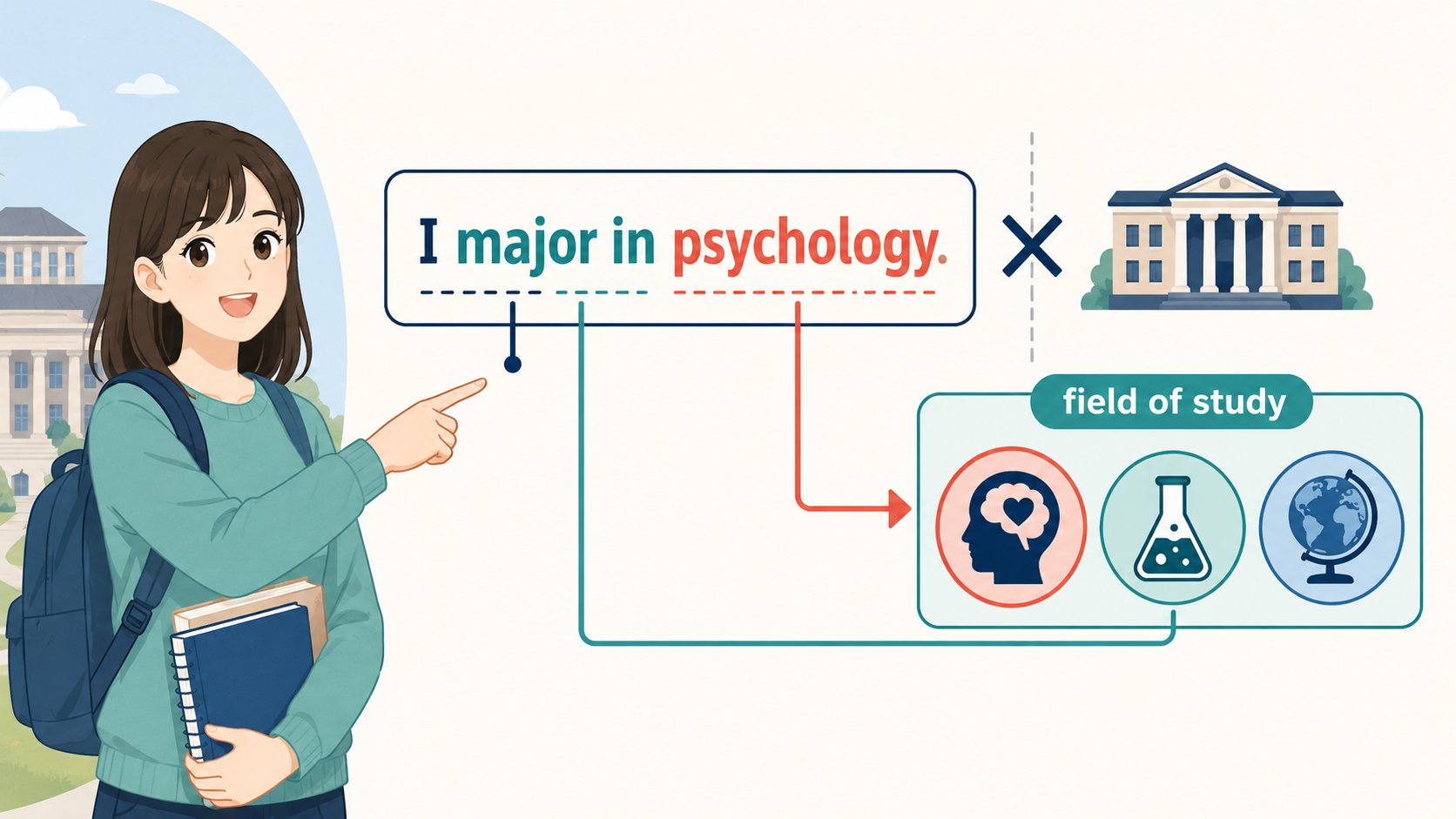 I major in psychologyの語順と専攻分野を表すイラスト
