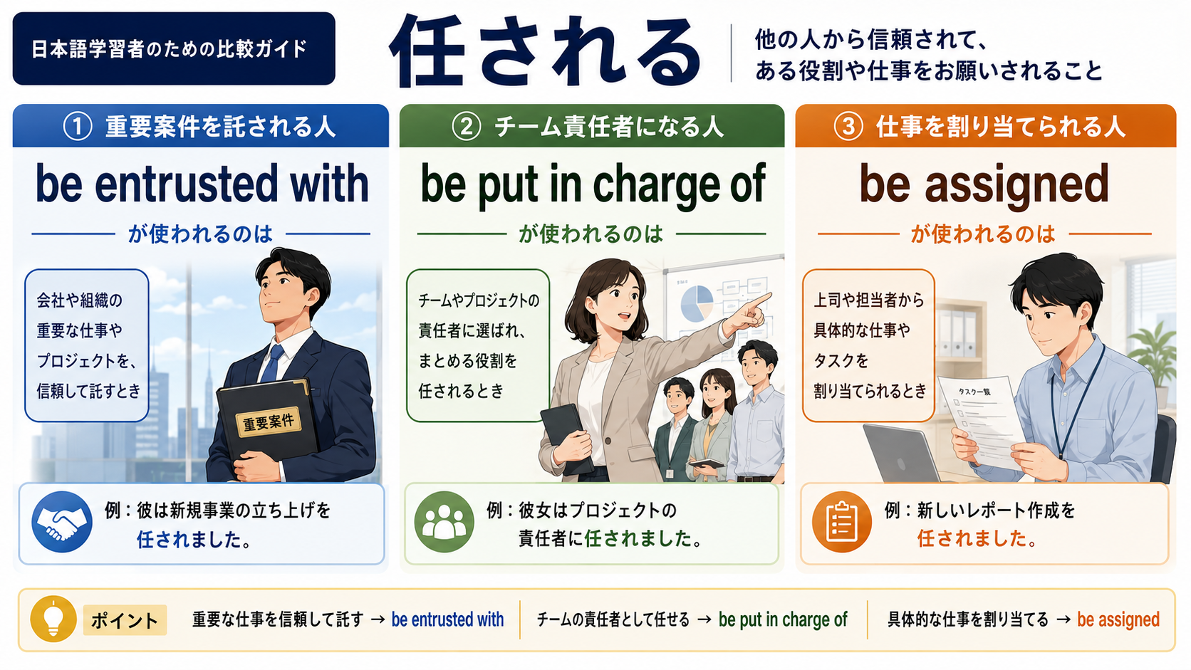任されるを表すbe entrusted with・be put in charge of・be assignedの使い分け図