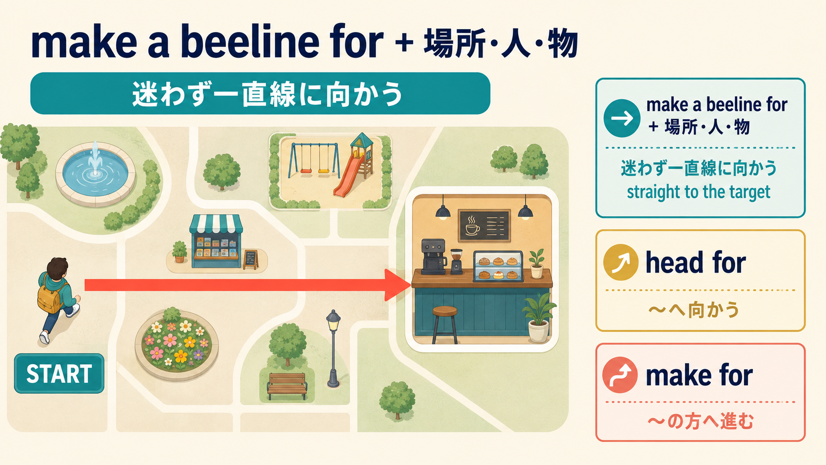 make a beeline forの一直線に向かう感覚とhead for・make forとの違い