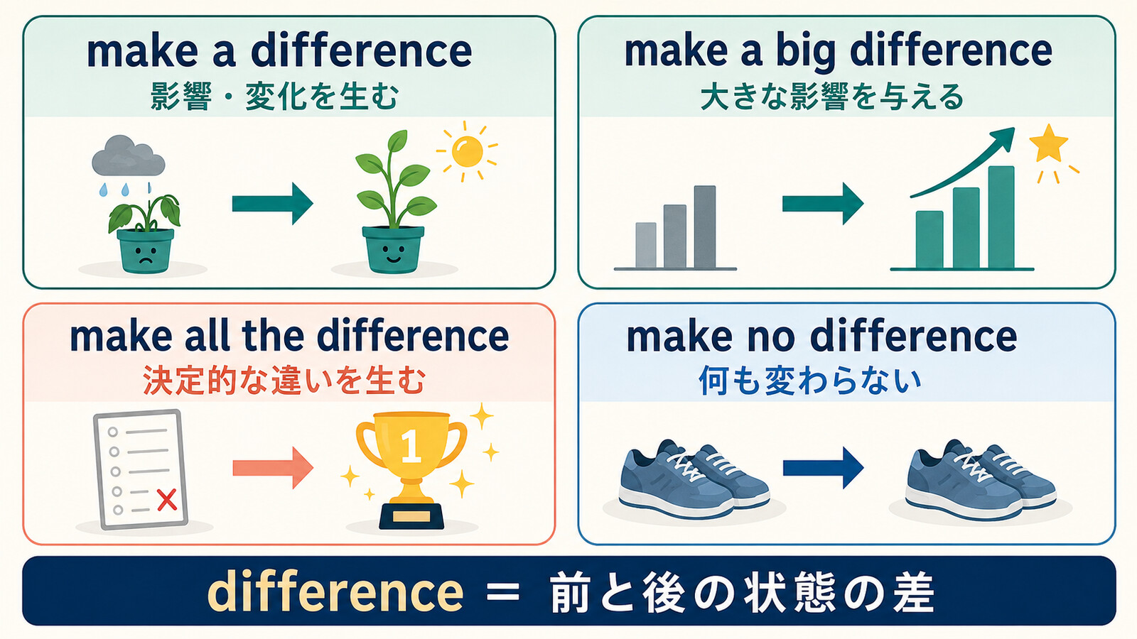 make a difference・make a big difference・make all the difference・make no differenceの違いを示す図解