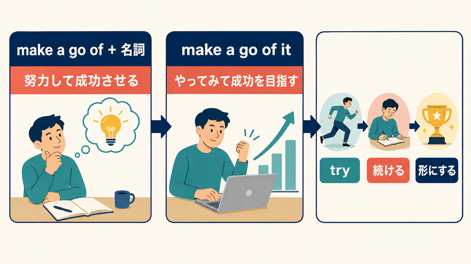 make a go of＋名詞とmake a go of itの語順、努力して成功させるイメージを示す解説画像