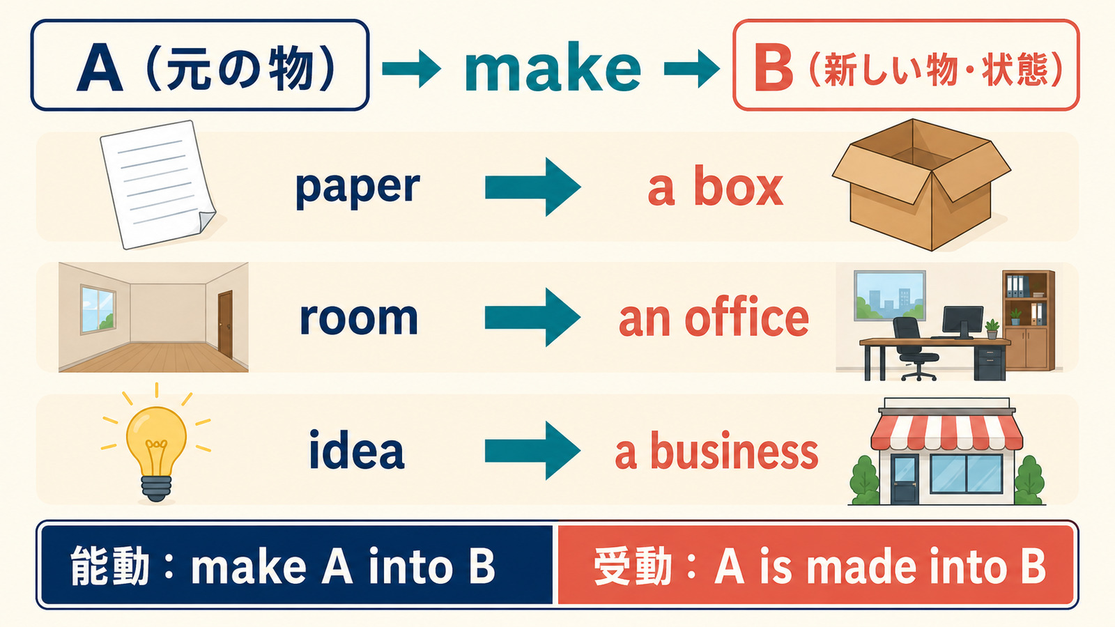 make A into BとA is made into Bの語順を示す図