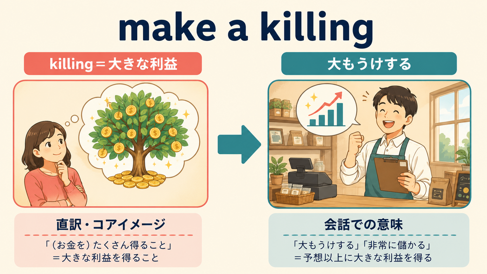 make a killingの直訳イメージから実際の意味へのつながり