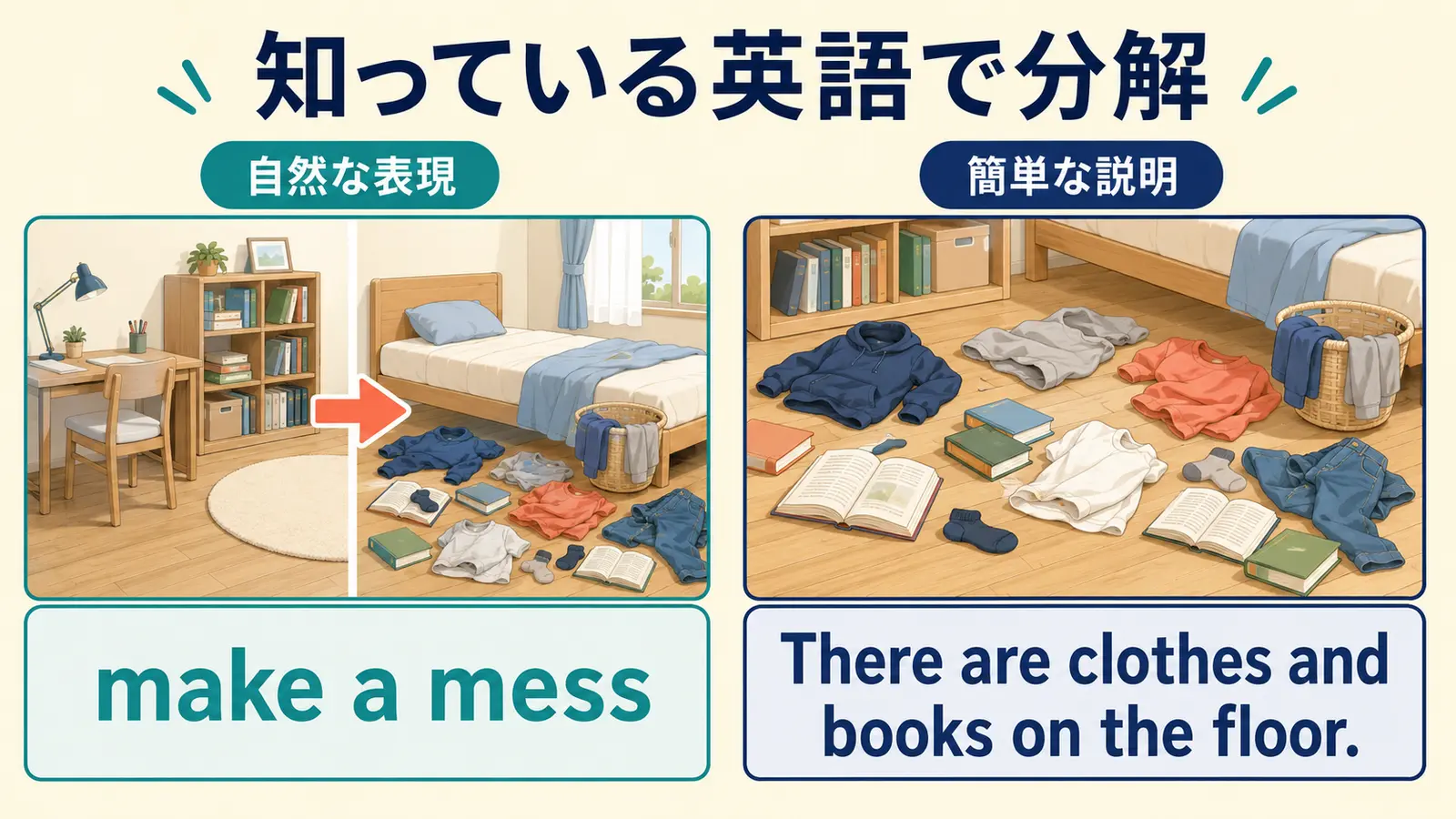 make a messをThere are clothes and books on the floorに分解する解説イラスト