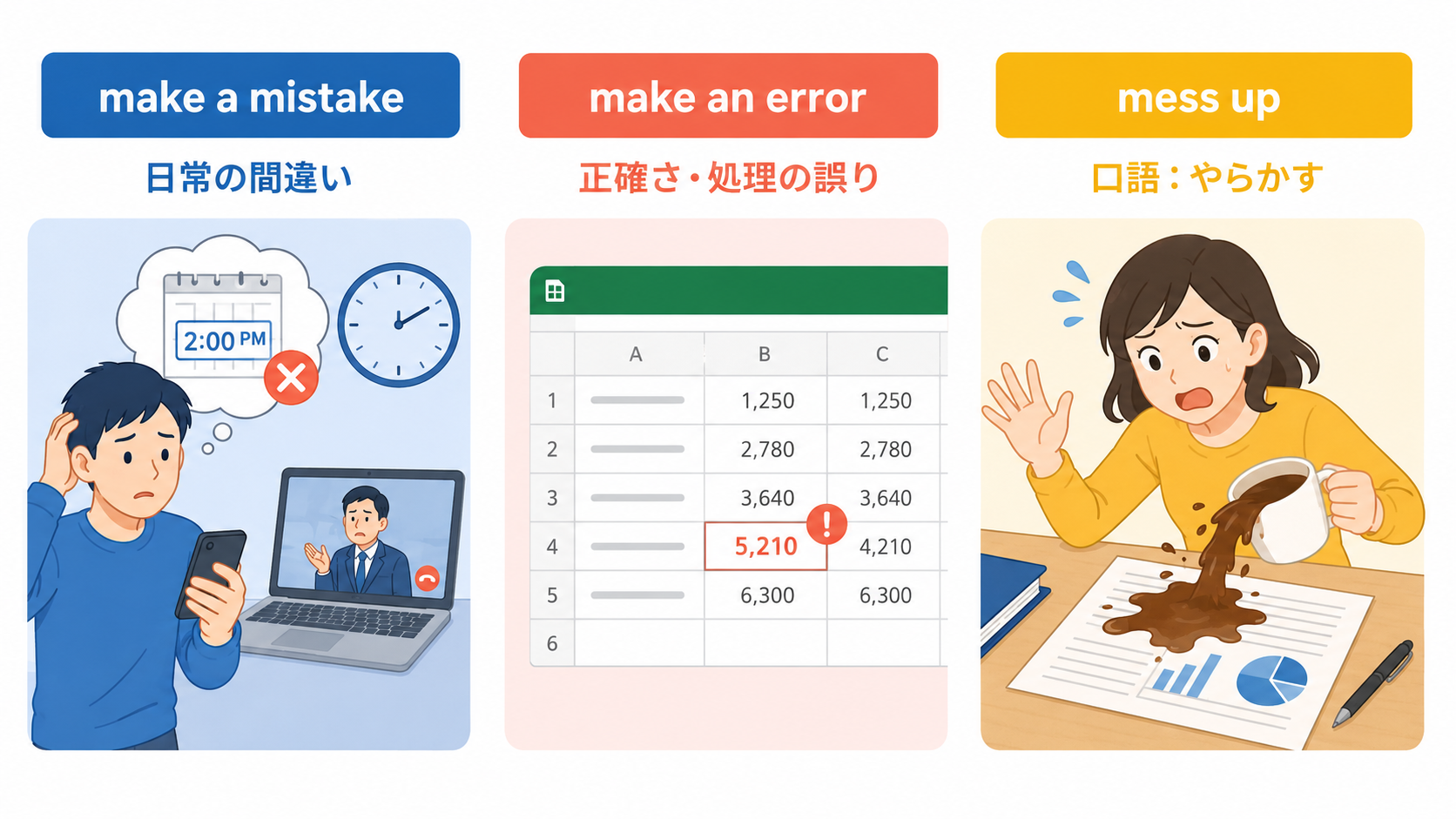 make a mistake・make an error・mess upのニュアンスの違いを示す解説イラスト