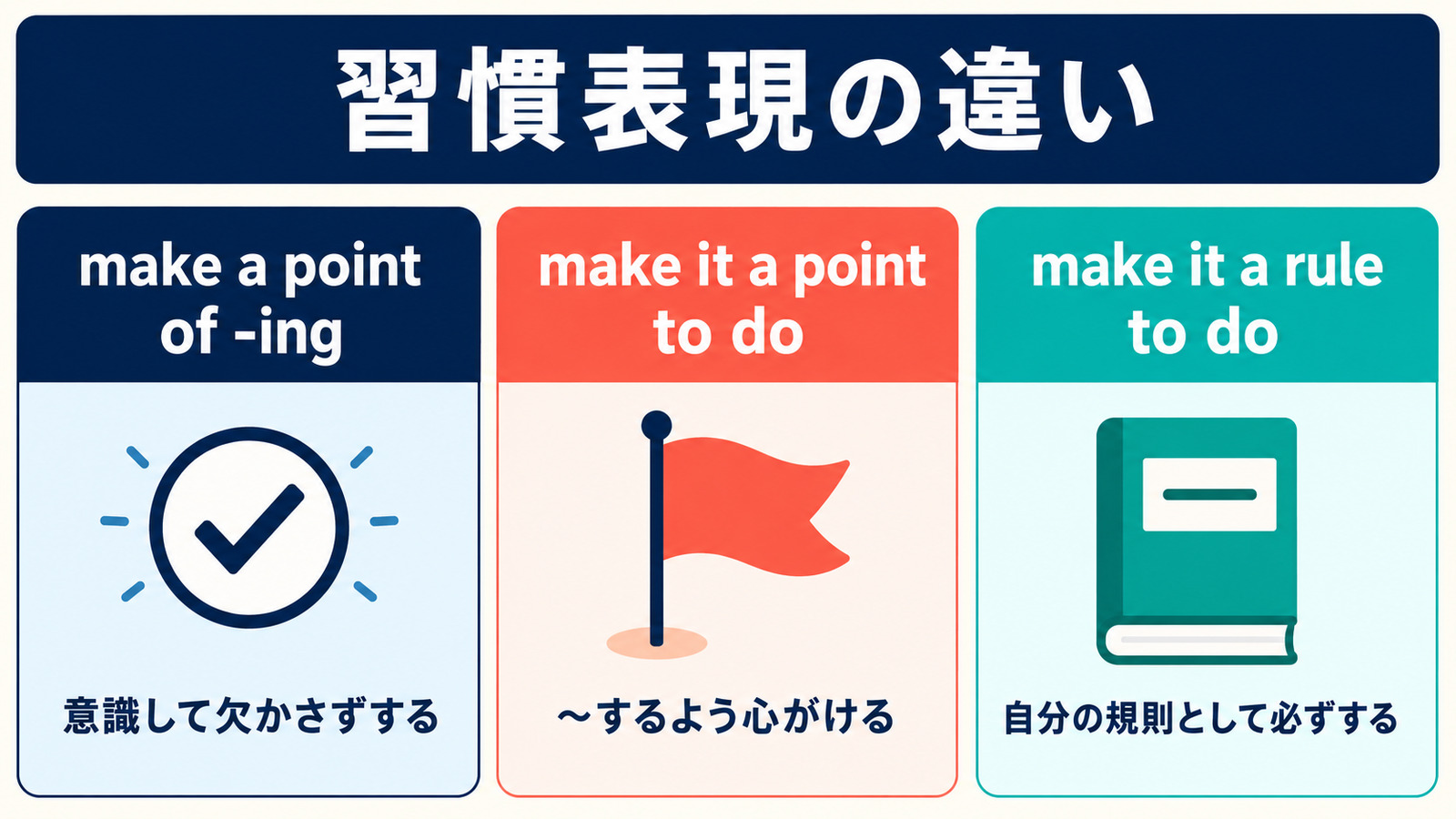 make a point of、make it a point to、make it a rule toの違いを比較した図