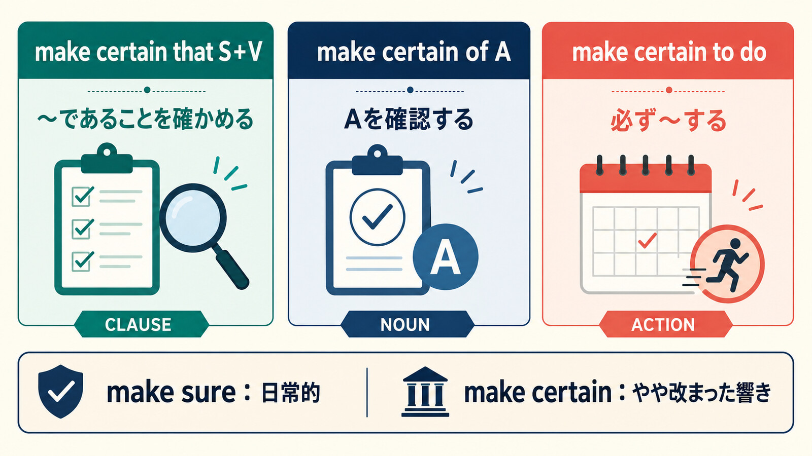 make certain that・make certain of・make certain to doの語順を示す図解