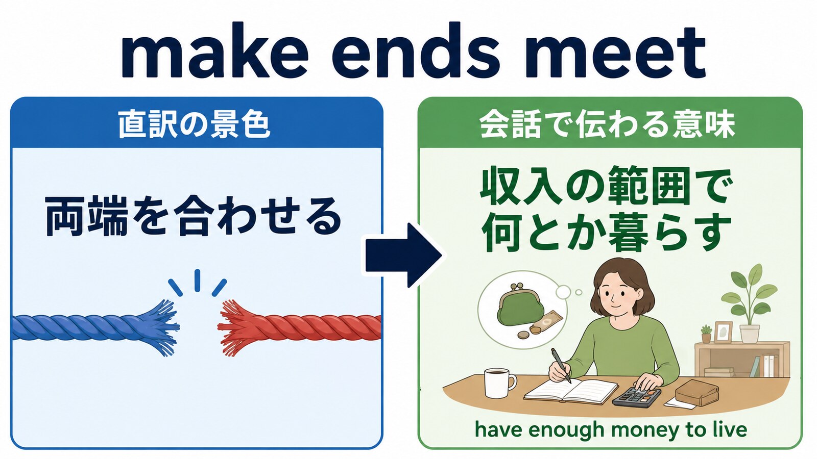 make ends meetの直訳と会話での意味を比較する解説イラスト